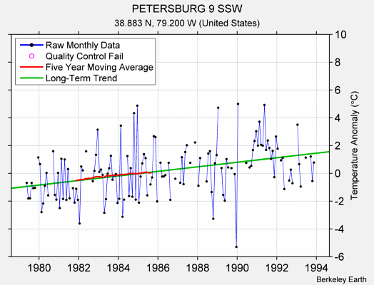 PETERSBURG 9 SSW Raw Mean Temperature