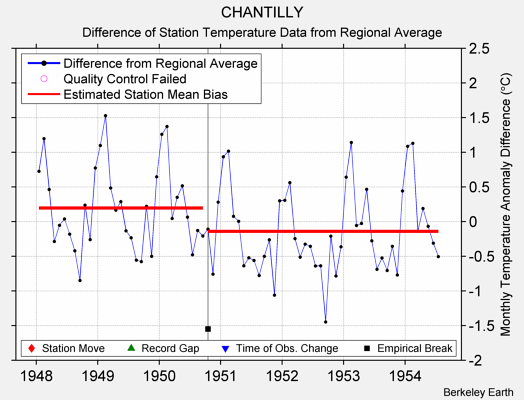 CHANTILLY difference from regional expectation