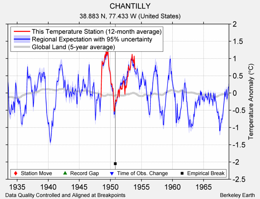 CHANTILLY comparison to regional expectation