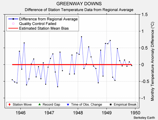 GREENWAY DOWNS difference from regional expectation