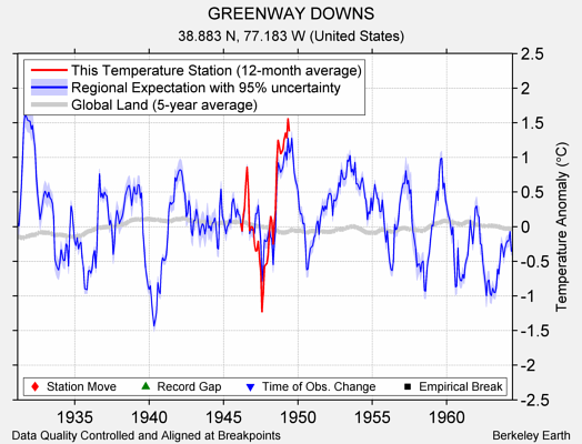 GREENWAY DOWNS comparison to regional expectation