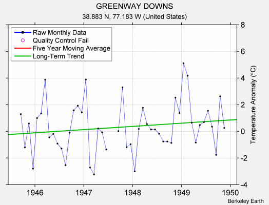 GREENWAY DOWNS Raw Mean Temperature