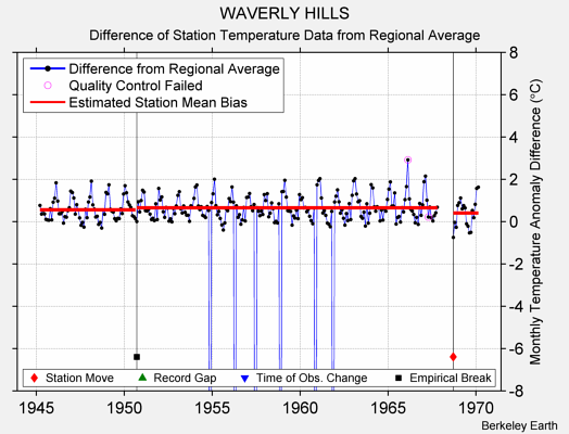 WAVERLY HILLS difference from regional expectation