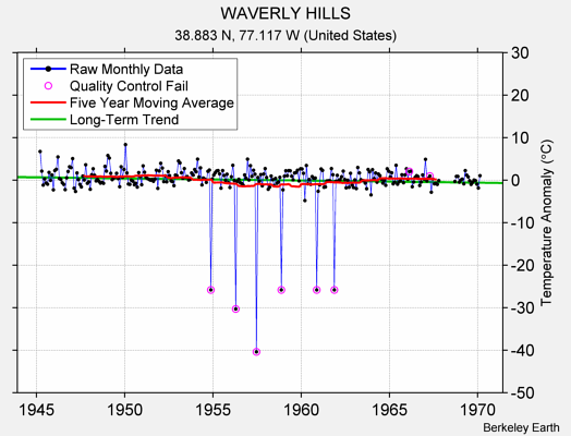 WAVERLY HILLS Raw Mean Temperature