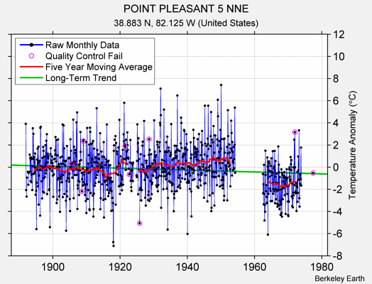 POINT PLEASANT 5 NNE Raw Mean Temperature