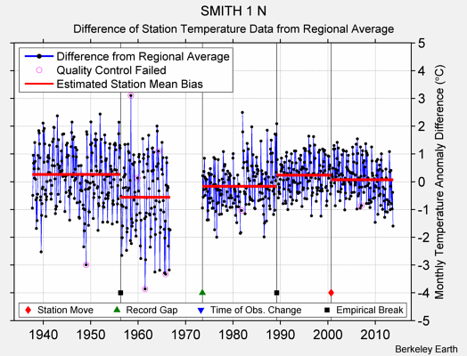 SMITH 1 N difference from regional expectation