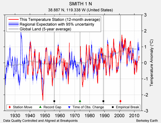 SMITH 1 N comparison to regional expectation