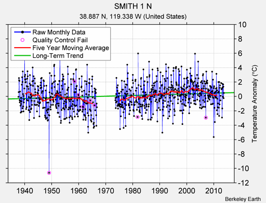 SMITH 1 N Raw Mean Temperature