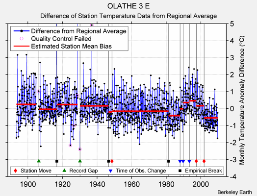 OLATHE 3 E difference from regional expectation