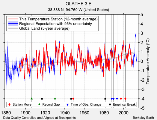 OLATHE 3 E comparison to regional expectation