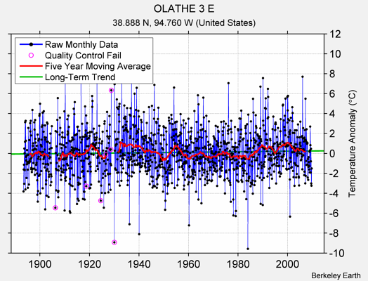 OLATHE 3 E Raw Mean Temperature