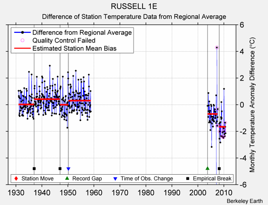 RUSSELL 1E difference from regional expectation