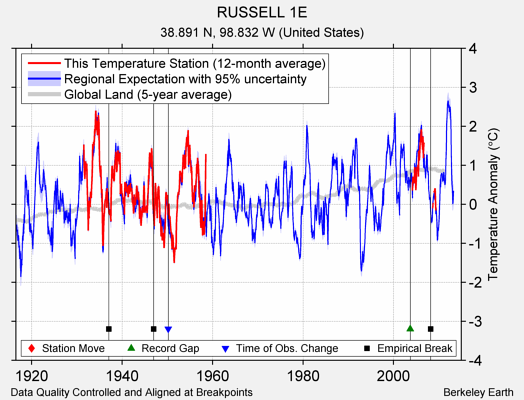 RUSSELL 1E comparison to regional expectation