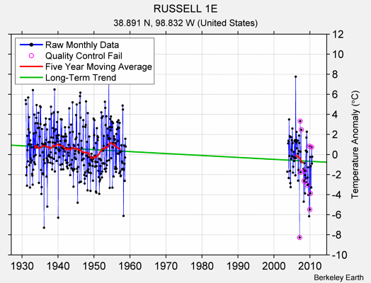 RUSSELL 1E Raw Mean Temperature