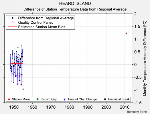 HEARD ISLAND difference from regional expectation