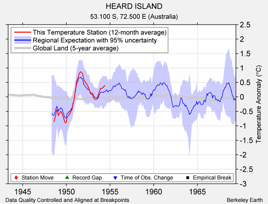 HEARD ISLAND comparison to regional expectation