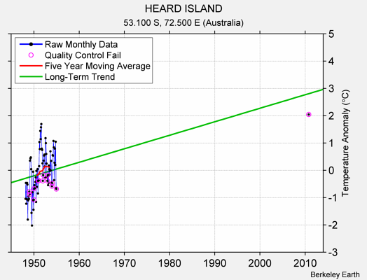 HEARD ISLAND Raw Mean Temperature