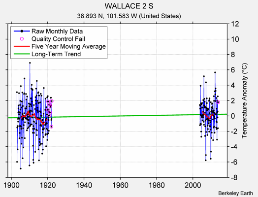 WALLACE 2 S Raw Mean Temperature