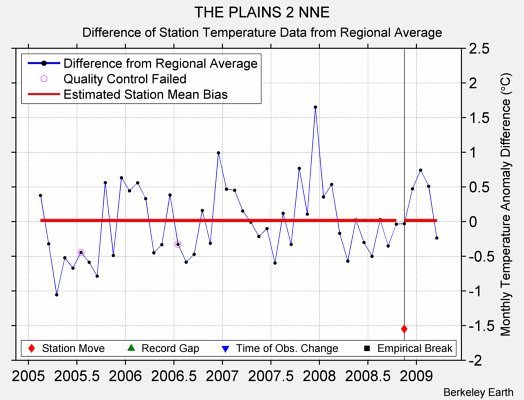 THE PLAINS 2 NNE difference from regional expectation