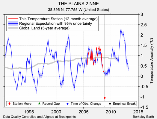 THE PLAINS 2 NNE comparison to regional expectation