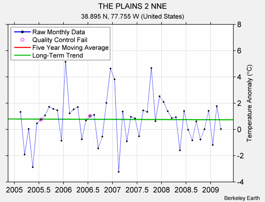 THE PLAINS 2 NNE Raw Mean Temperature