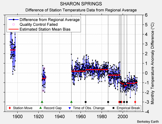 SHARON SPRINGS difference from regional expectation