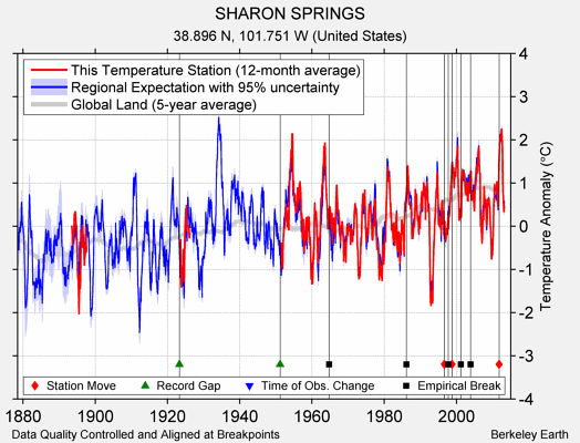 SHARON SPRINGS comparison to regional expectation