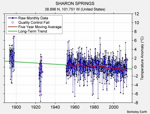 SHARON SPRINGS Raw Mean Temperature