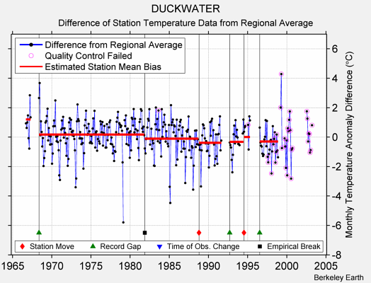 DUCKWATER difference from regional expectation