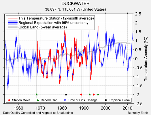 DUCKWATER comparison to regional expectation