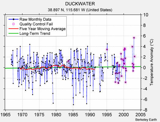 DUCKWATER Raw Mean Temperature