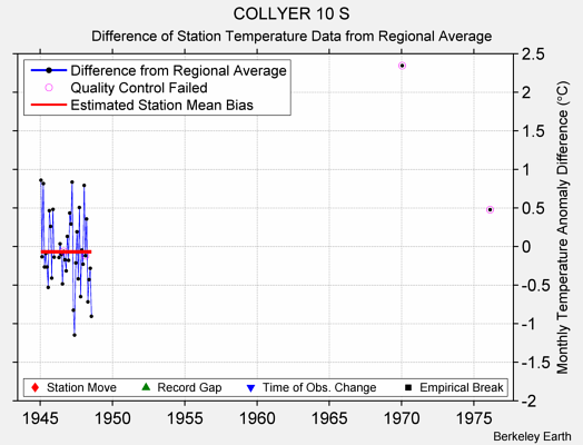 COLLYER 10 S difference from regional expectation