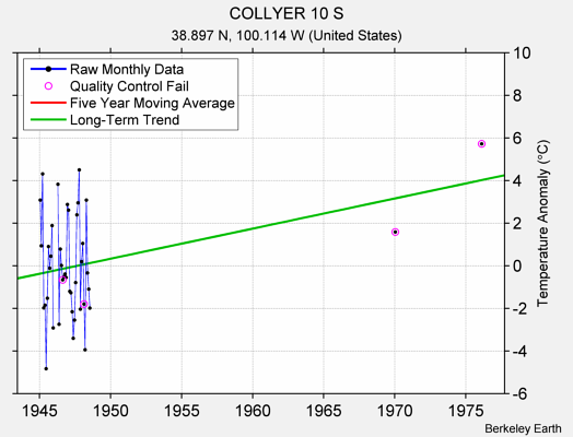 COLLYER 10 S Raw Mean Temperature