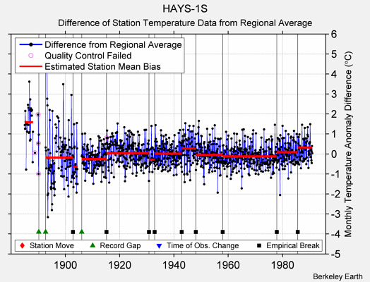 HAYS-1S difference from regional expectation