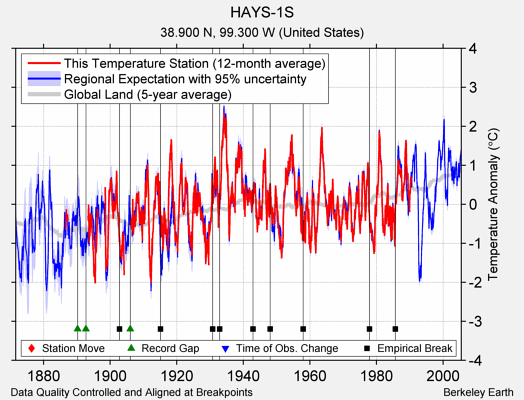 HAYS-1S comparison to regional expectation