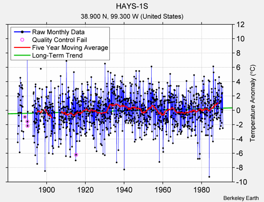 HAYS-1S Raw Mean Temperature