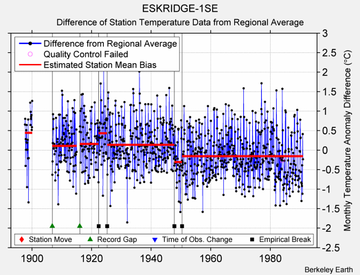 ESKRIDGE-1SE difference from regional expectation