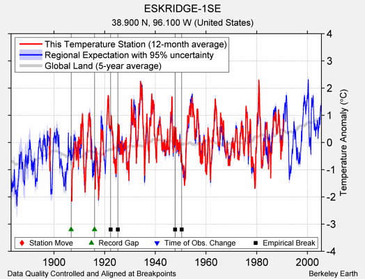 ESKRIDGE-1SE comparison to regional expectation