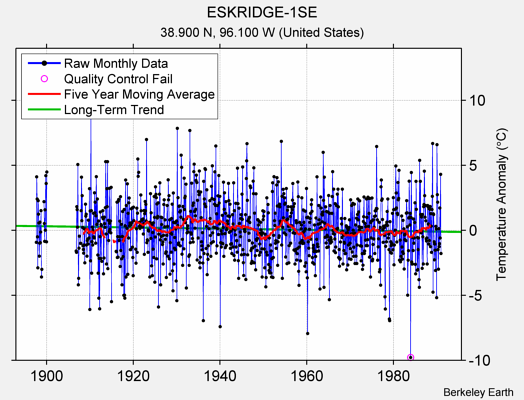 ESKRIDGE-1SE Raw Mean Temperature