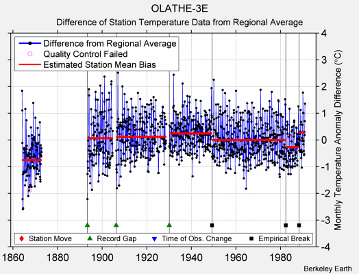 OLATHE-3E difference from regional expectation