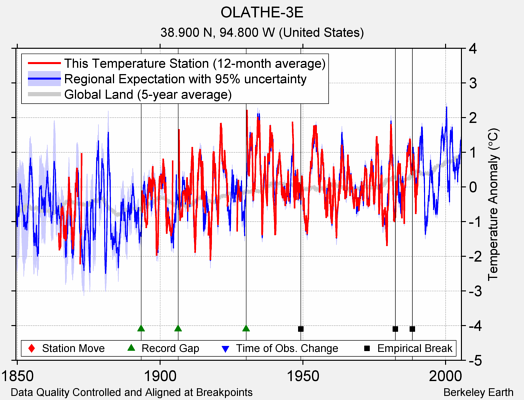 OLATHE-3E comparison to regional expectation