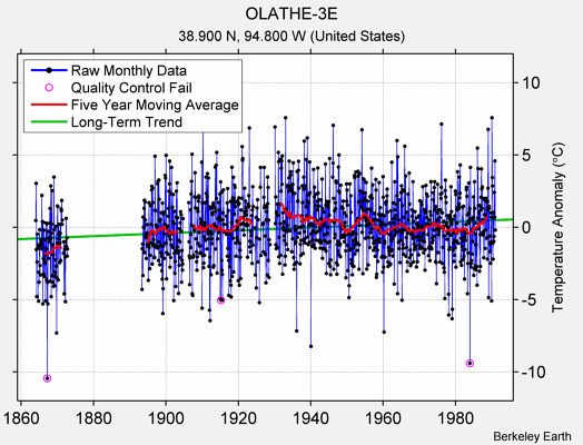 OLATHE-3E Raw Mean Temperature