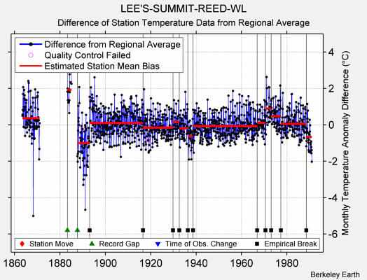 LEE'S-SUMMIT-REED-WL difference from regional expectation