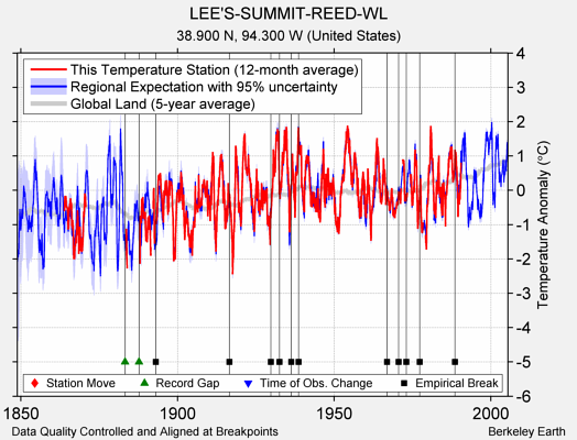 LEE'S-SUMMIT-REED-WL comparison to regional expectation