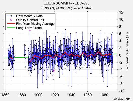 LEE'S-SUMMIT-REED-WL Raw Mean Temperature