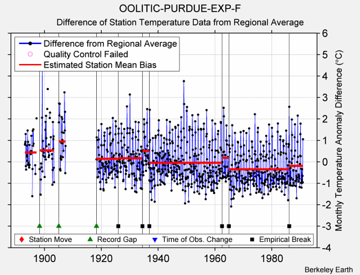 OOLITIC-PURDUE-EXP-F difference from regional expectation