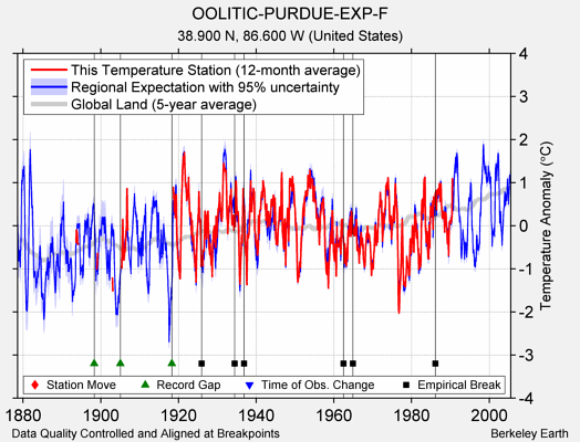 OOLITIC-PURDUE-EXP-F comparison to regional expectation