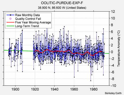 OOLITIC-PURDUE-EXP-F Raw Mean Temperature