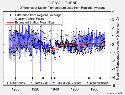 GLENVILLE-1ENE difference from regional expectation