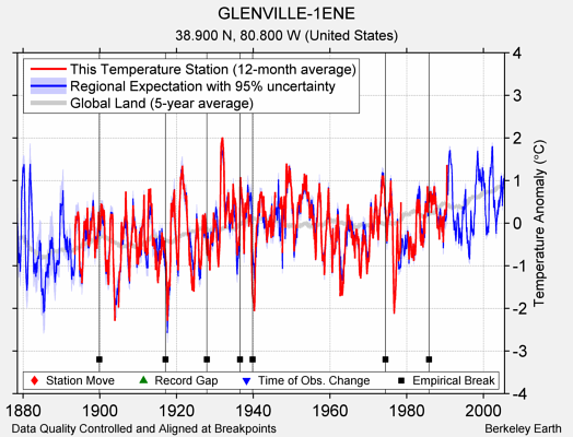 GLENVILLE-1ENE comparison to regional expectation